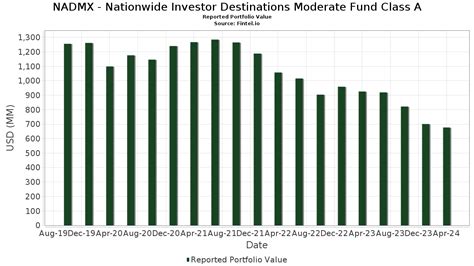 nationwide investor destinations conservative fund.